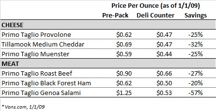 Pre-Pack vs. Deli Counter