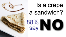 Is a crepe a sandwich? Eighty-eight percent of folks said no way.