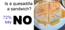 Is a quesadilla a sandwich? Seventy-two percent of readers say No.